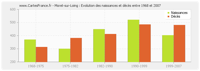 Moret-sur-Loing : Evolution des naissances et décès entre 1968 et 2007
