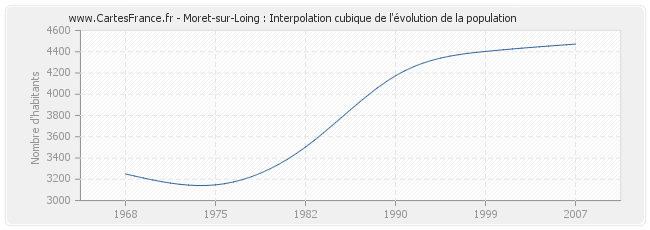 Moret-sur-Loing : Interpolation cubique de l'évolution de la population
