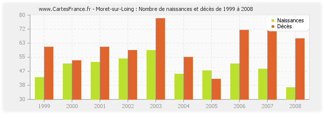 Moret-sur-Loing : Nombre de naissances et décès de 1999 à 2008