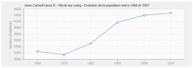 Population Moret-sur-Loing