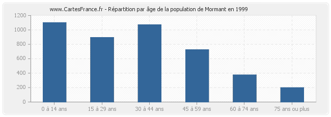 Répartition par âge de la population de Mormant en 1999