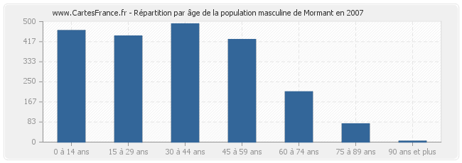 Répartition par âge de la population masculine de Mormant en 2007