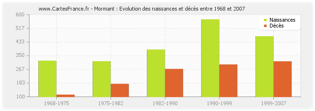 Mormant : Evolution des naissances et décès entre 1968 et 2007