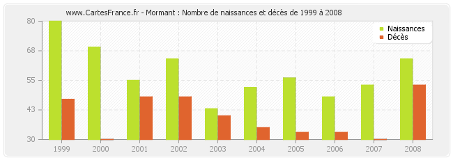 Mormant : Nombre de naissances et décès de 1999 à 2008