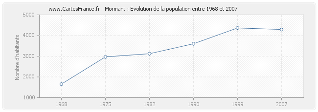 Population Mormant