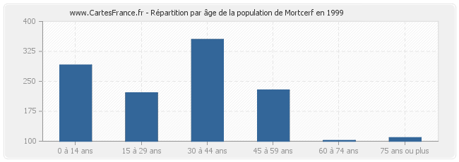 Répartition par âge de la population de Mortcerf en 1999