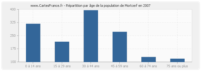 Répartition par âge de la population de Mortcerf en 2007