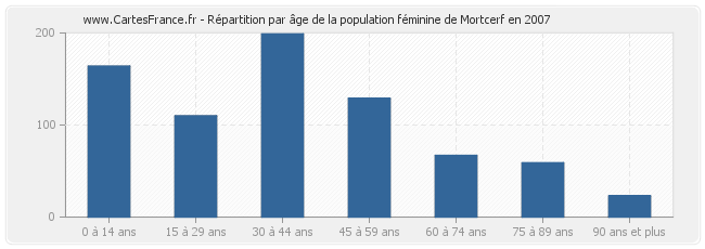 Répartition par âge de la population féminine de Mortcerf en 2007