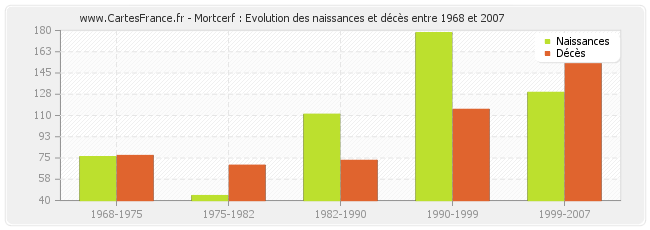 Mortcerf : Evolution des naissances et décès entre 1968 et 2007