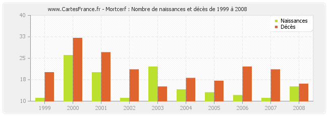 Mortcerf : Nombre de naissances et décès de 1999 à 2008