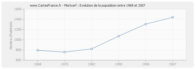 Population Mortcerf