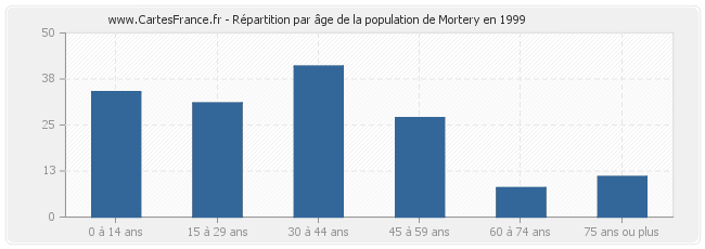 Répartition par âge de la population de Mortery en 1999