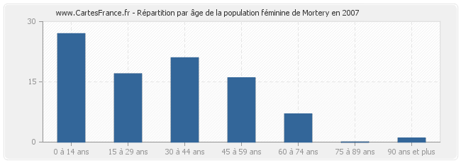 Répartition par âge de la population féminine de Mortery en 2007