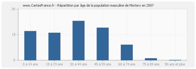 Répartition par âge de la population masculine de Mortery en 2007