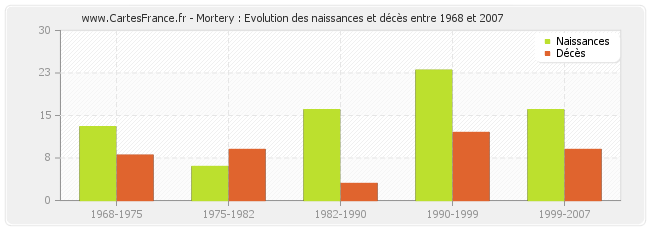 Mortery : Evolution des naissances et décès entre 1968 et 2007