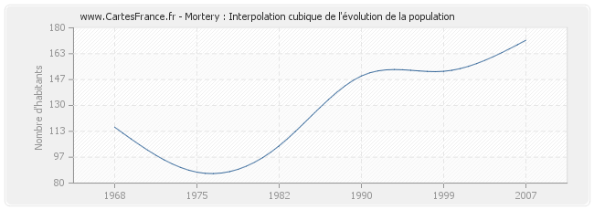 Mortery : Interpolation cubique de l'évolution de la population