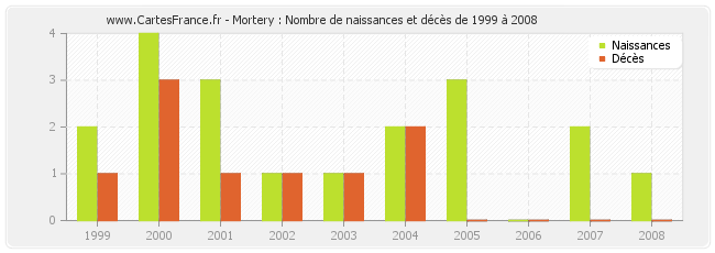 Mortery : Nombre de naissances et décès de 1999 à 2008