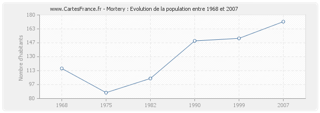 Population Mortery