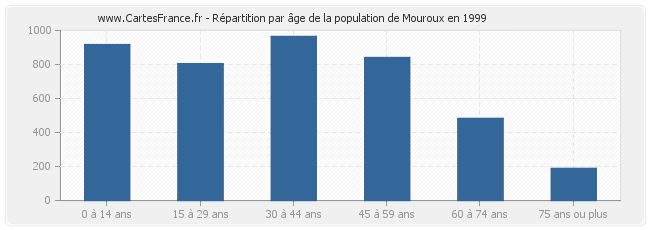 Répartition par âge de la population de Mouroux en 1999