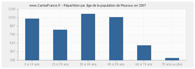 Répartition par âge de la population de Mouroux en 2007