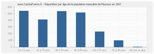 Répartition par âge de la population masculine de Mouroux en 2007