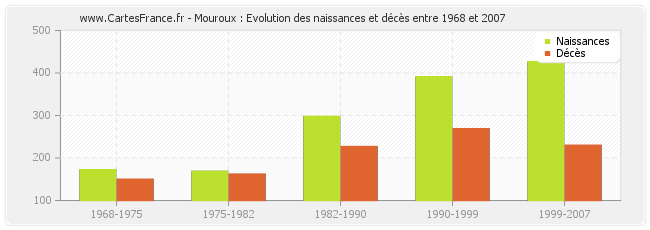 Mouroux : Evolution des naissances et décès entre 1968 et 2007