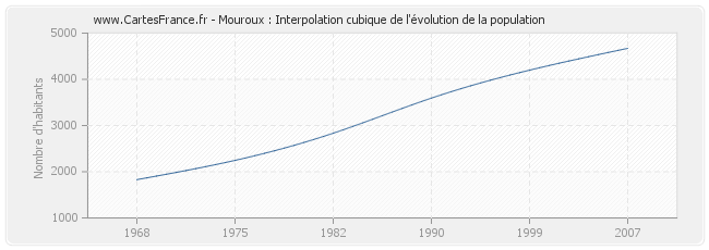 Mouroux : Interpolation cubique de l'évolution de la population