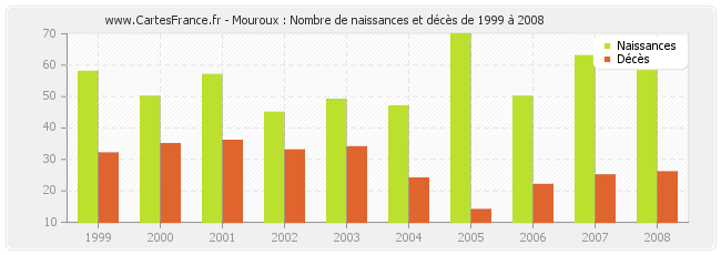 Mouroux : Nombre de naissances et décès de 1999 à 2008