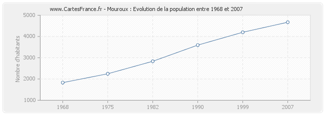 Population Mouroux