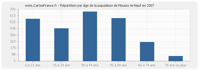 Répartition par âge de la population de Moussy-le-Neuf en 2007