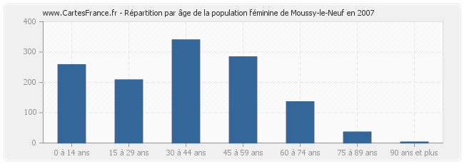 Répartition par âge de la population féminine de Moussy-le-Neuf en 2007