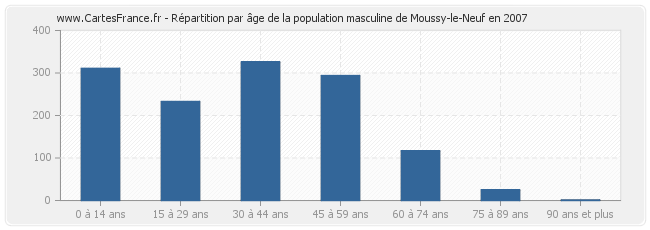 Répartition par âge de la population masculine de Moussy-le-Neuf en 2007