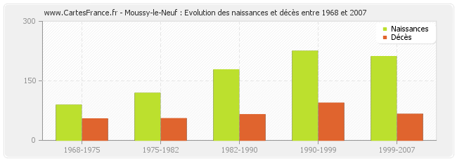 Moussy-le-Neuf : Evolution des naissances et décès entre 1968 et 2007