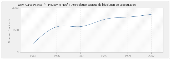 Moussy-le-Neuf : Interpolation cubique de l'évolution de la population