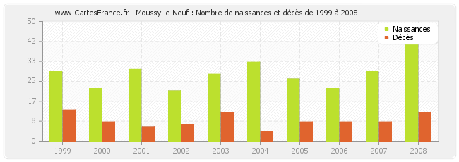 Moussy-le-Neuf : Nombre de naissances et décès de 1999 à 2008