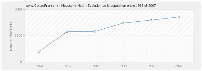 Population Moussy-le-Neuf