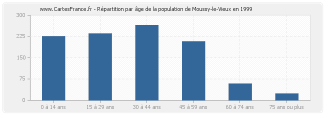 Répartition par âge de la population de Moussy-le-Vieux en 1999