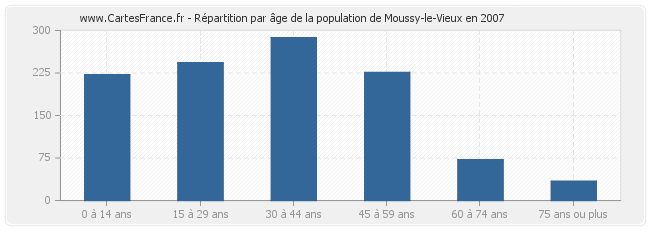 Répartition par âge de la population de Moussy-le-Vieux en 2007