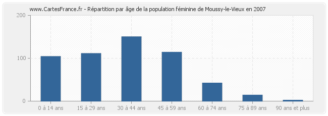Répartition par âge de la population féminine de Moussy-le-Vieux en 2007