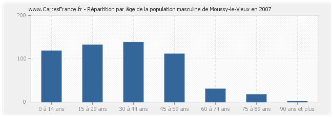 Répartition par âge de la population masculine de Moussy-le-Vieux en 2007