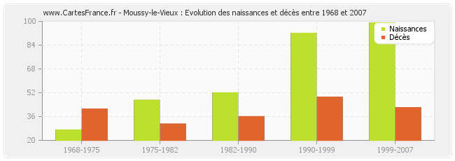 Moussy-le-Vieux : Evolution des naissances et décès entre 1968 et 2007