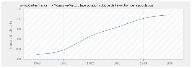 Moussy-le-Vieux : Interpolation cubique de l'évolution de la population