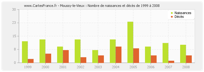 Moussy-le-Vieux : Nombre de naissances et décès de 1999 à 2008