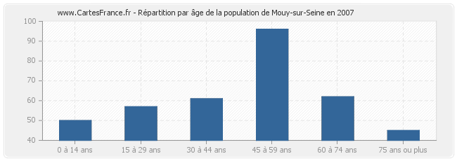 Répartition par âge de la population de Mouy-sur-Seine en 2007