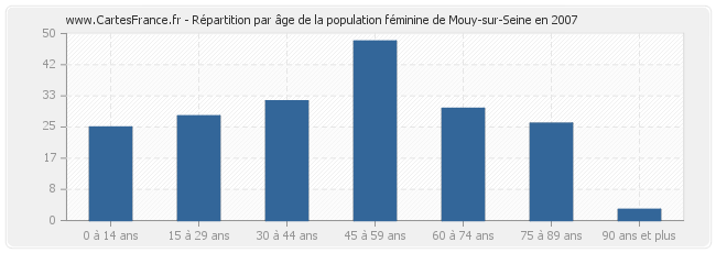 Répartition par âge de la population féminine de Mouy-sur-Seine en 2007