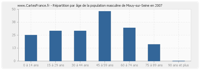 Répartition par âge de la population masculine de Mouy-sur-Seine en 2007