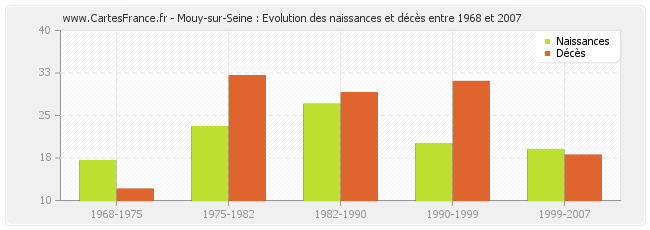 Mouy-sur-Seine : Evolution des naissances et décès entre 1968 et 2007