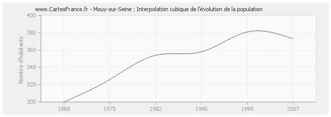 Mouy-sur-Seine : Interpolation cubique de l'évolution de la population