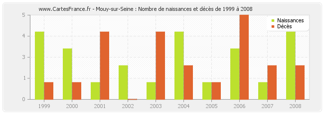Mouy-sur-Seine : Nombre de naissances et décès de 1999 à 2008