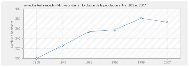 Population Mouy-sur-Seine